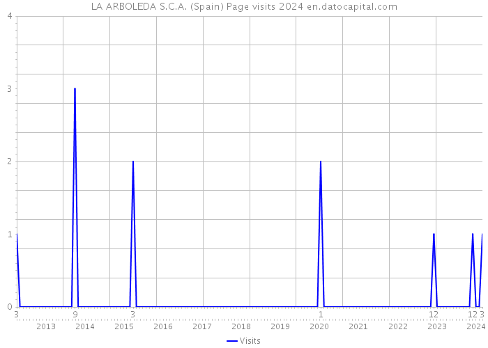 LA ARBOLEDA S.C.A. (Spain) Page visits 2024 