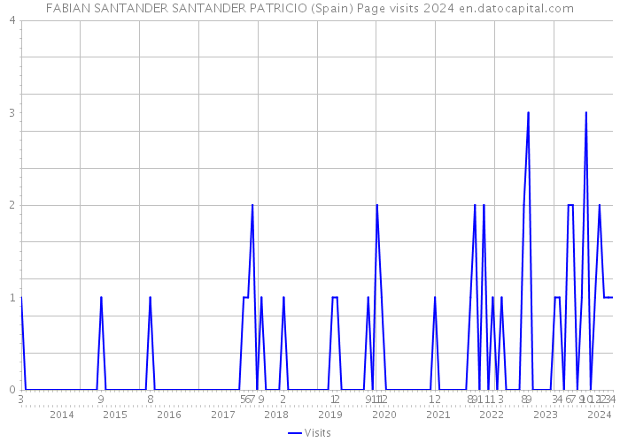 FABIAN SANTANDER SANTANDER PATRICIO (Spain) Page visits 2024 