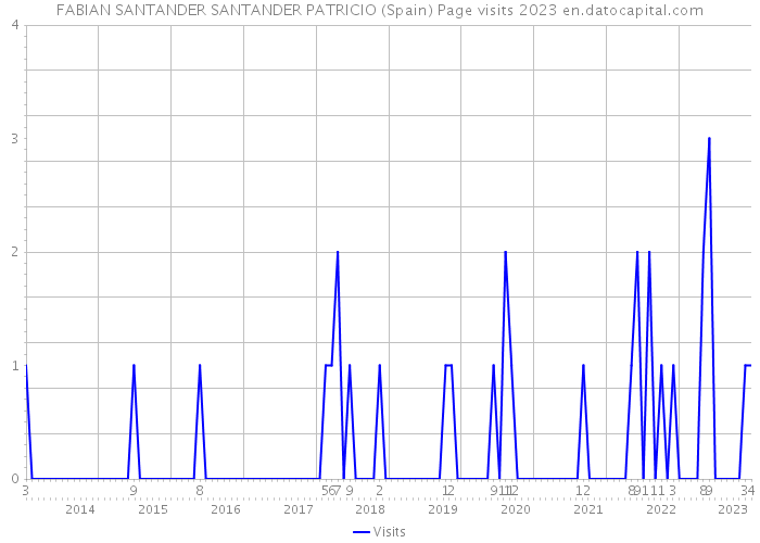 FABIAN SANTANDER SANTANDER PATRICIO (Spain) Page visits 2023 