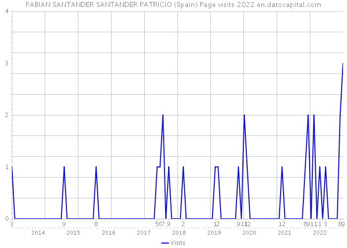 FABIAN SANTANDER SANTANDER PATRICIO (Spain) Page visits 2022 