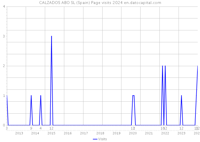 CALZADOS ABO SL (Spain) Page visits 2024 