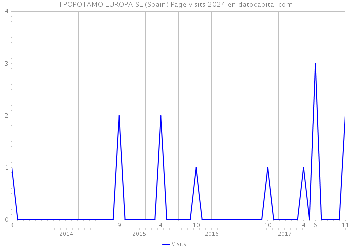 HIPOPOTAMO EUROPA SL (Spain) Page visits 2024 