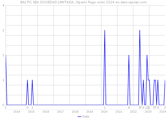 BALTIC SEA SOCIEDAD LIMITADA. (Spain) Page visits 2024 