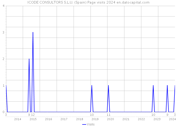ICODE CONSULTORS S.L.U. (Spain) Page visits 2024 