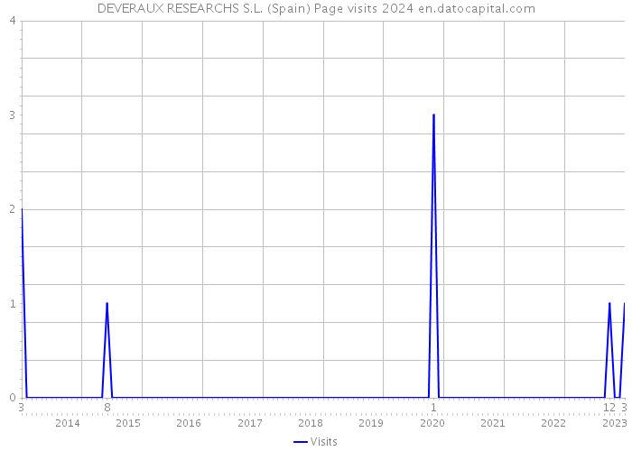 DEVERAUX RESEARCHS S.L. (Spain) Page visits 2024 