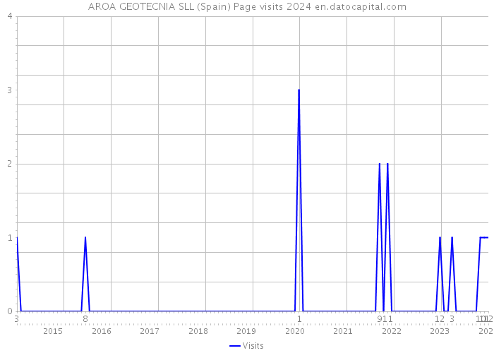 AROA GEOTECNIA SLL (Spain) Page visits 2024 