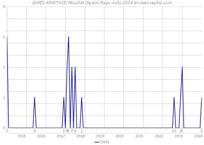 JAMES ARMITAGE WILLIAM (Spain) Page visits 2024 