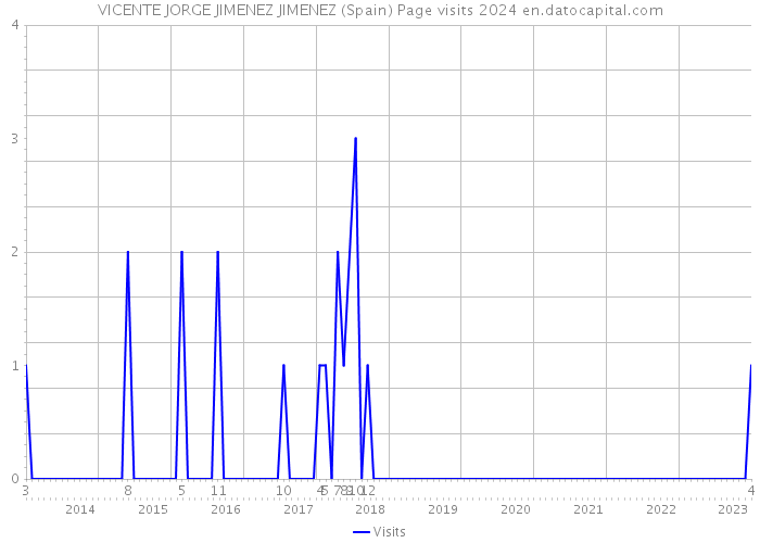 VICENTE JORGE JIMENEZ JIMENEZ (Spain) Page visits 2024 