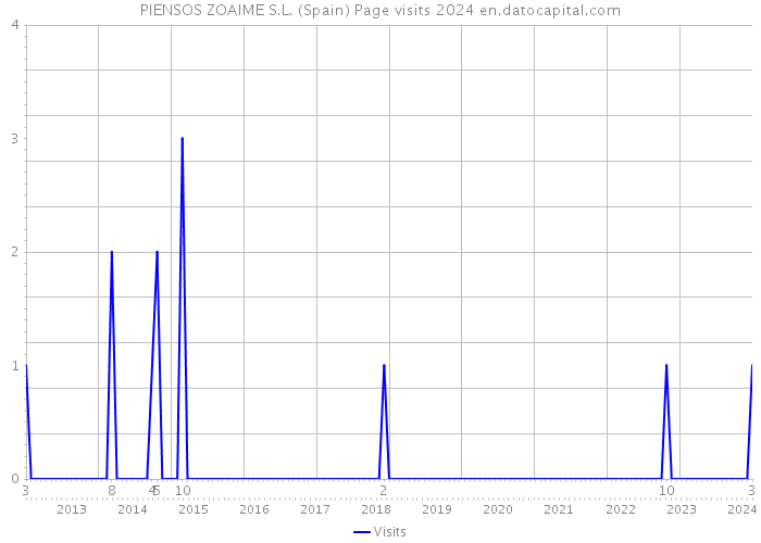 PIENSOS ZOAIME S.L. (Spain) Page visits 2024 