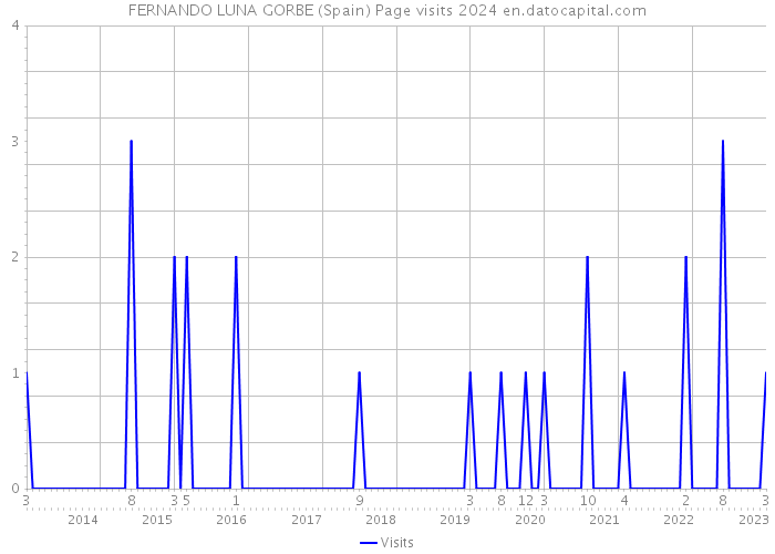 FERNANDO LUNA GORBE (Spain) Page visits 2024 