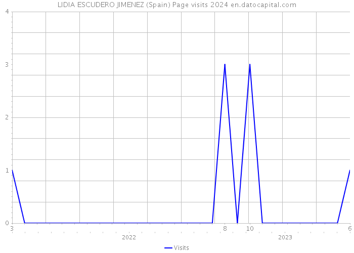 LIDIA ESCUDERO JIMENEZ (Spain) Page visits 2024 