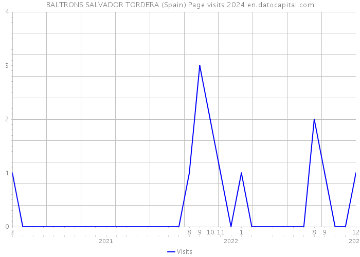 BALTRONS SALVADOR TORDERA (Spain) Page visits 2024 