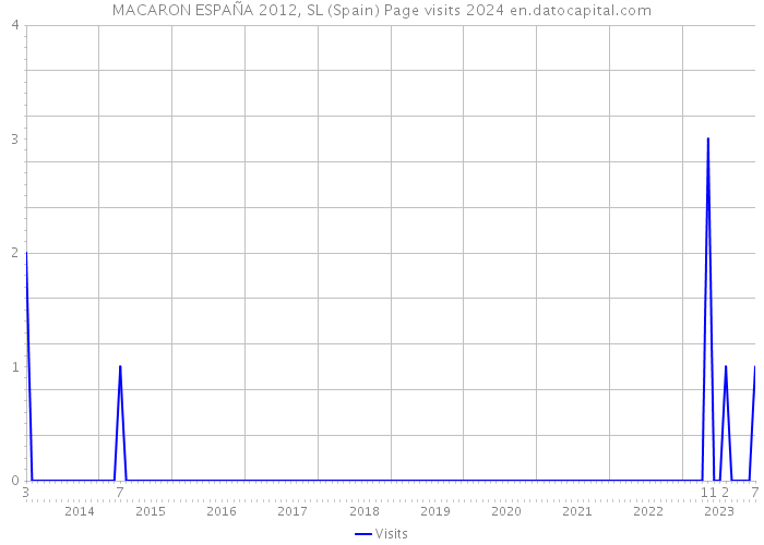 MACARON ESPAÑA 2012, SL (Spain) Page visits 2024 