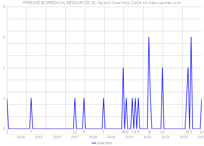 PIPELINE BIOMEDICAL RESOURCES SL (Spain) Searches 2024 