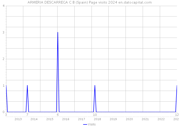 ARMERIA DESCARREGA C B (Spain) Page visits 2024 