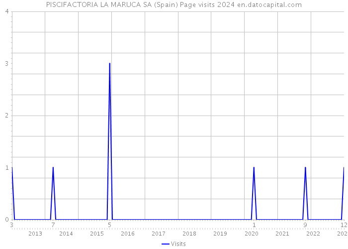 PISCIFACTORIA LA MARUCA SA (Spain) Page visits 2024 