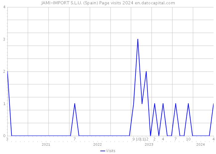 JAMI-IMPORT S.L.U. (Spain) Page visits 2024 