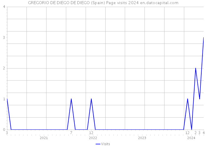 GREGORIO DE DIEGO DE DIEGO (Spain) Page visits 2024 