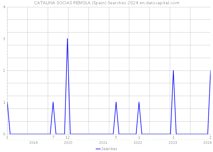 CATALINA SOCIAS REMOLA (Spain) Searches 2024 