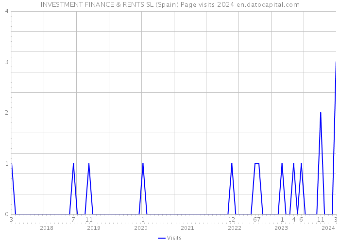 INVESTMENT FINANCE & RENTS SL (Spain) Page visits 2024 
