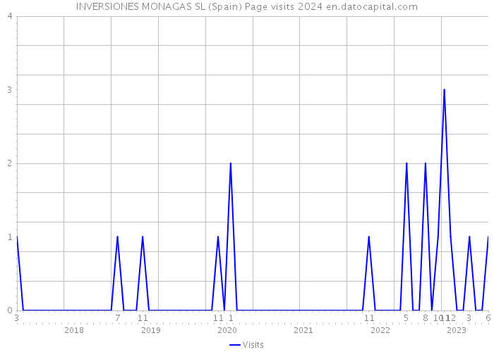 INVERSIONES MONAGAS SL (Spain) Page visits 2024 