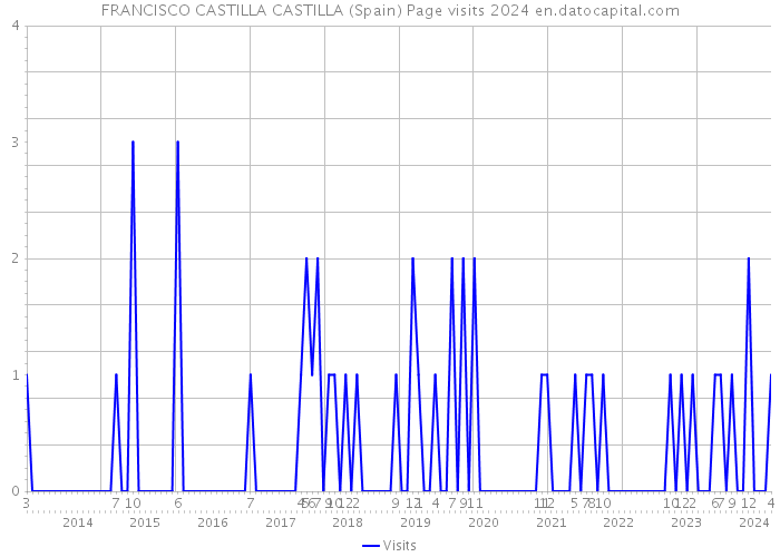 FRANCISCO CASTILLA CASTILLA (Spain) Page visits 2024 