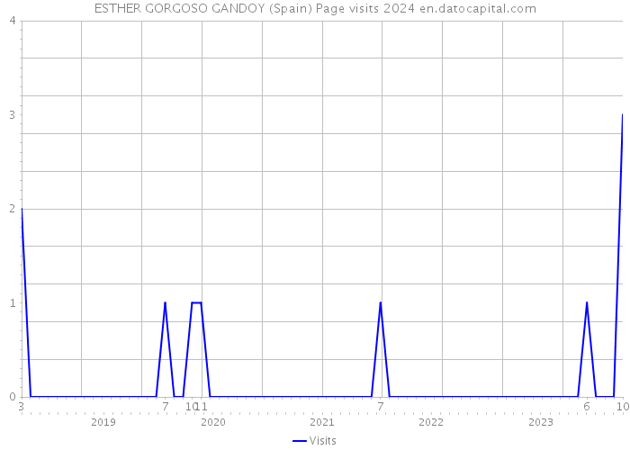 ESTHER GORGOSO GANDOY (Spain) Page visits 2024 