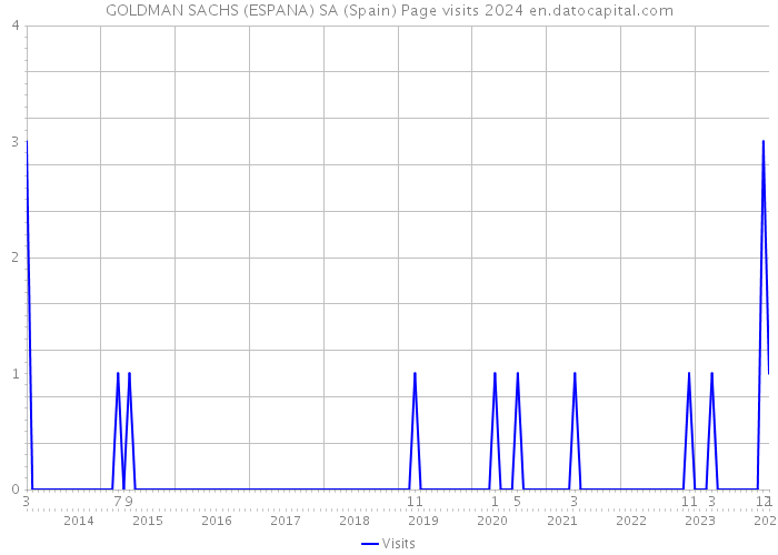 GOLDMAN SACHS (ESPANA) SA (Spain) Page visits 2024 