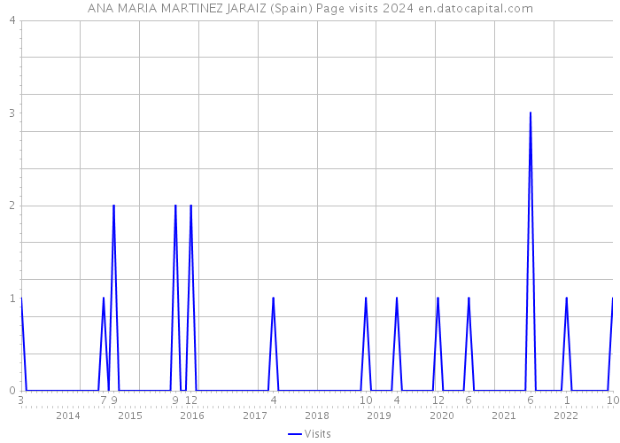 ANA MARIA MARTINEZ JARAIZ (Spain) Page visits 2024 