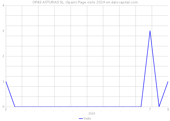 OP&S ASTURIAS SL. (Spain) Page visits 2024 