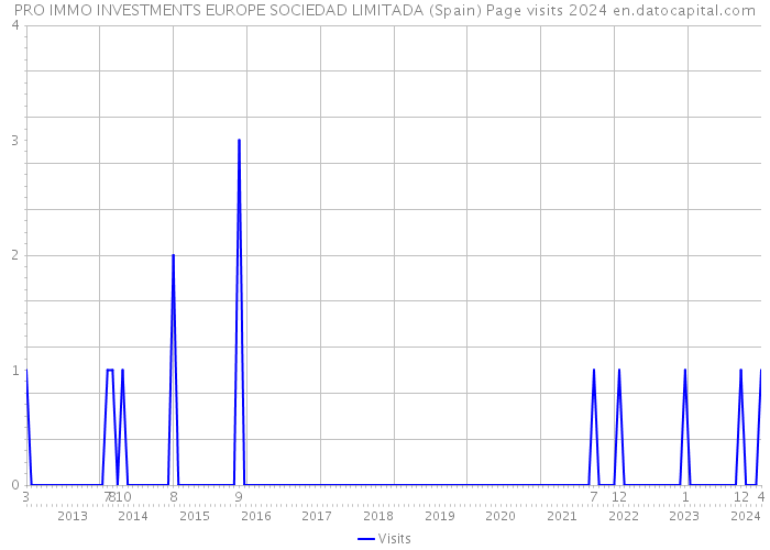 PRO IMMO INVESTMENTS EUROPE SOCIEDAD LIMITADA (Spain) Page visits 2024 