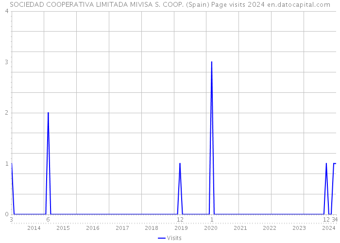 SOCIEDAD COOPERATIVA LIMITADA MIVISA S. COOP. (Spain) Page visits 2024 