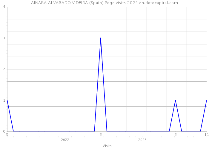 AINARA ALVARADO VIDEIRA (Spain) Page visits 2024 