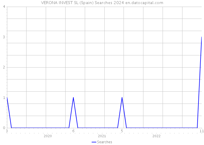 VERONA INVEST SL (Spain) Searches 2024 