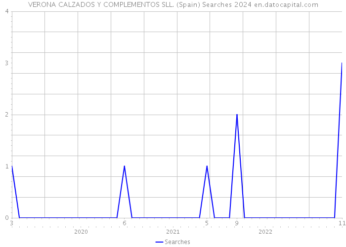 VERONA CALZADOS Y COMPLEMENTOS SLL. (Spain) Searches 2024 