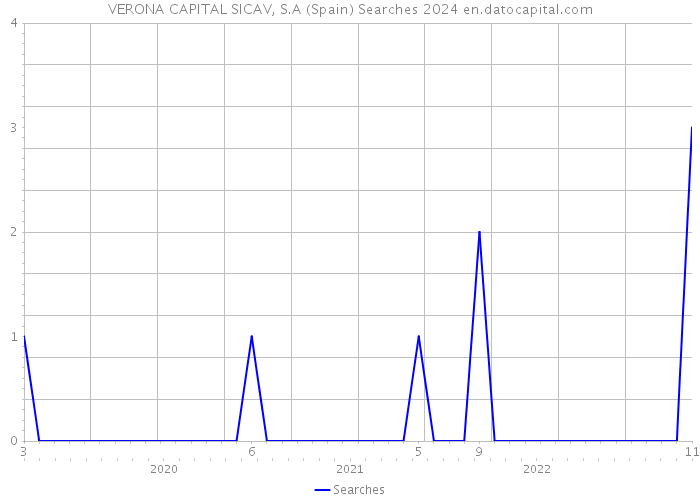 VERONA CAPITAL SICAV, S.A (Spain) Searches 2024 