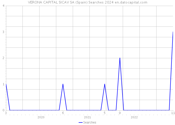 VERONA CAPITAL SICAV SA (Spain) Searches 2024 