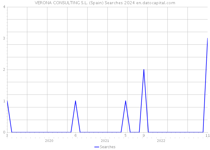 VERONA CONSULTING S.L. (Spain) Searches 2024 