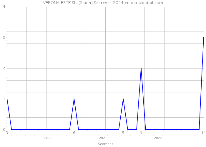 VERONA ESTE SL. (Spain) Searches 2024 