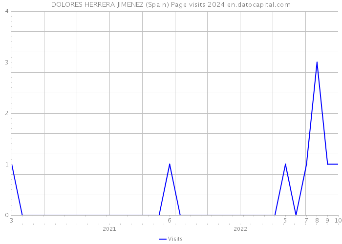 DOLORES HERRERA JIMENEZ (Spain) Page visits 2024 