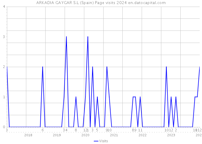 ARKADIA GAYGAR S.L (Spain) Page visits 2024 