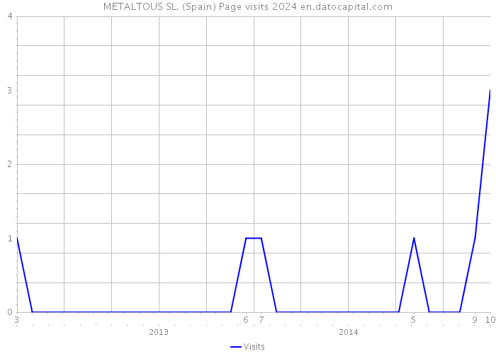 METALTOUS SL. (Spain) Page visits 2024 