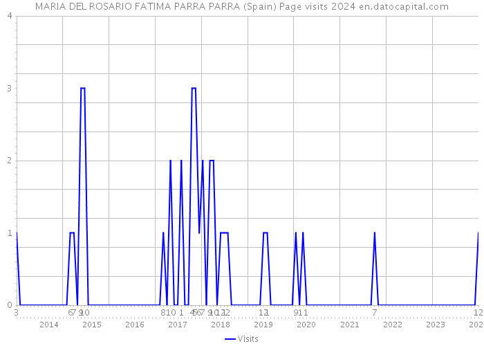 MARIA DEL ROSARIO FATIMA PARRA PARRA (Spain) Page visits 2024 