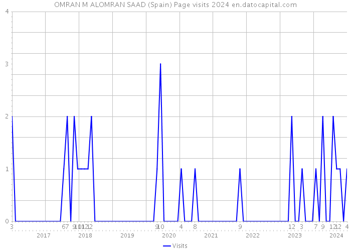 OMRAN M ALOMRAN SAAD (Spain) Page visits 2024 