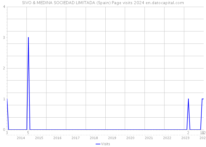 SIVO & MEDINA SOCIEDAD LIMITADA (Spain) Page visits 2024 