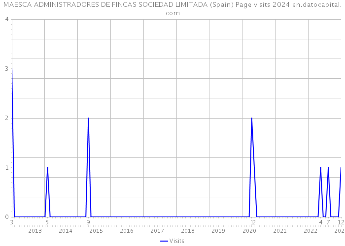 MAESCA ADMINISTRADORES DE FINCAS SOCIEDAD LIMITADA (Spain) Page visits 2024 