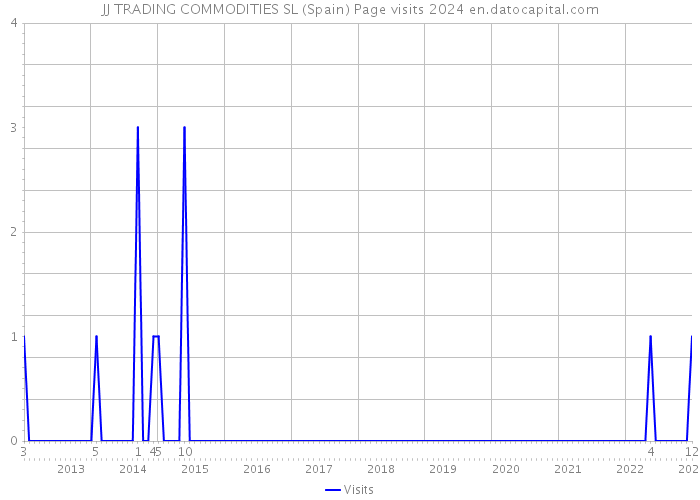 JJ TRADING COMMODITIES SL (Spain) Page visits 2024 