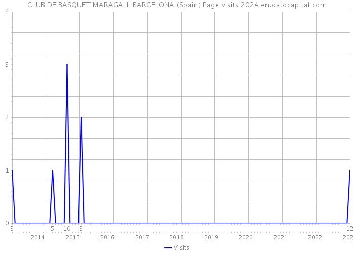 CLUB DE BASQUET MARAGALL BARCELONA (Spain) Page visits 2024 