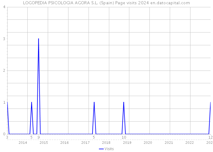 LOGOPEDIA PSICOLOGIA AGORA S.L. (Spain) Page visits 2024 