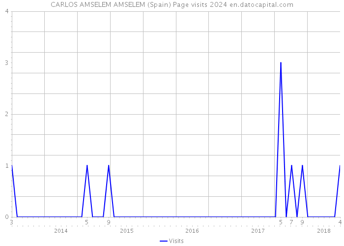 CARLOS AMSELEM AMSELEM (Spain) Page visits 2024 